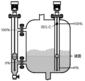 磁致伸縮液位計用于有攪拌、泡沫的容器的液位測量